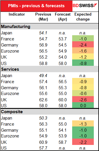 PMIs - previous & forecasts