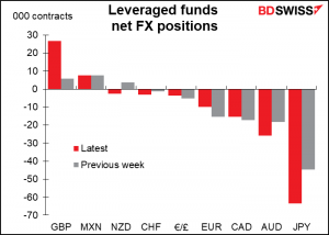 Leveraged funds net FX positions