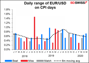 Daily range of EUR/USD on CPI days