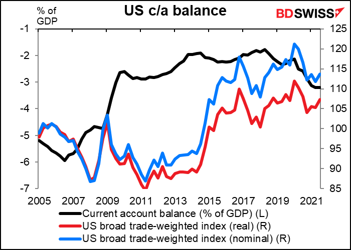 US current account balance