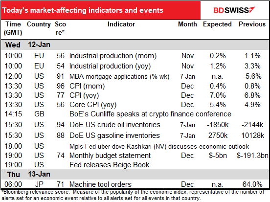 Today’s market 