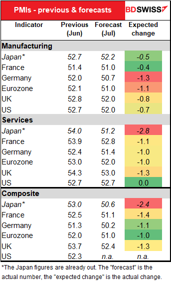 PMIs - previous & forecasts