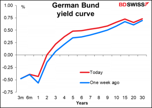 German Bund yield curve