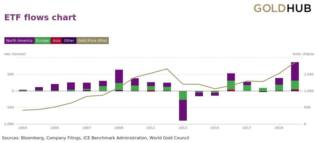 Has Gold Lost its Shine?