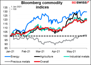 Bloomberg commodity indices