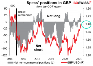 Specs' positions in GDP