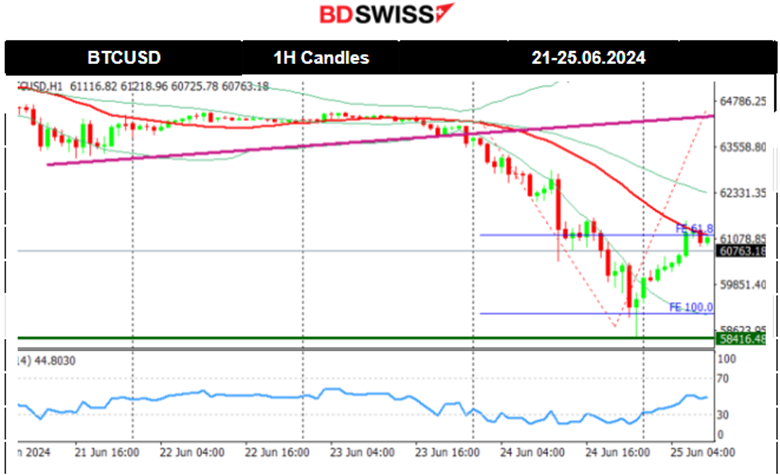 The U.S. dollar weakened, Commodities moved higher, U.S. indices are stable at lower levels, Bitcoin suffers, JPY probably reached the peak of weakening, BOJ possible intervention