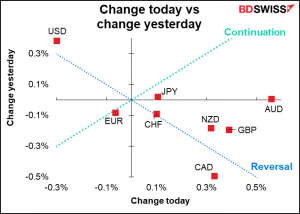 Change today vs change yesterday