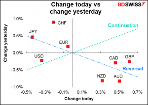 Change today vs change yesterday