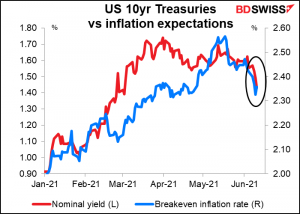 US 10yr Treasuries vs inflation expections