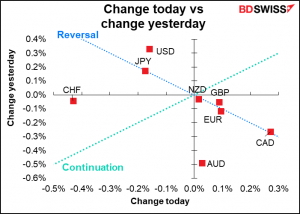 change today vs change yesterday