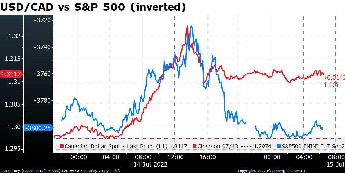 USD/CAD vs S&P 500 (inverted)