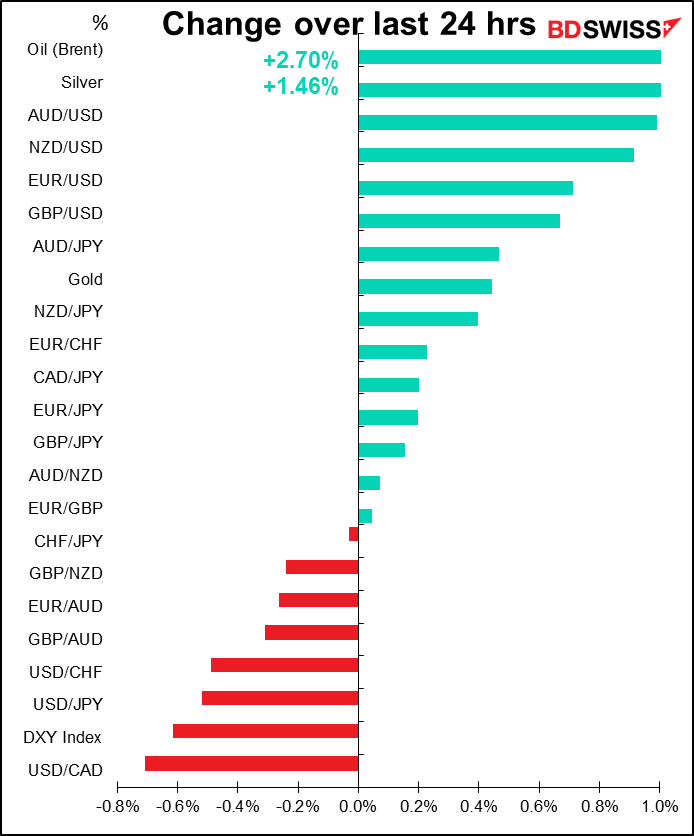 Change over last 24 hrs