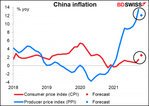 China inflation