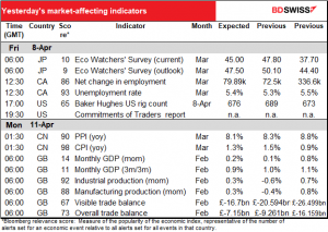 Yesterday's market-affecting indicators