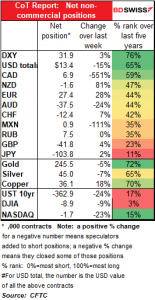 CoT Report: Net non-commercial positions