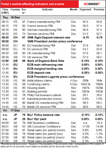 Today’s market