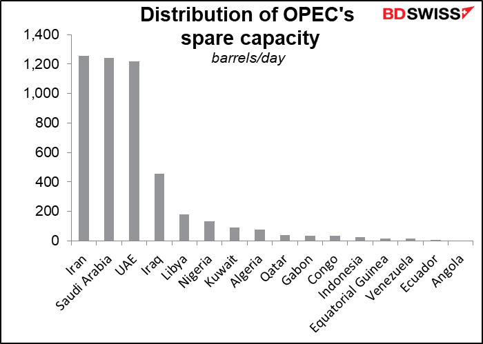 Distribution of OPEC's spare copacity