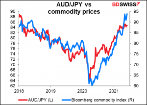 AUD/JPY vs commodity prices