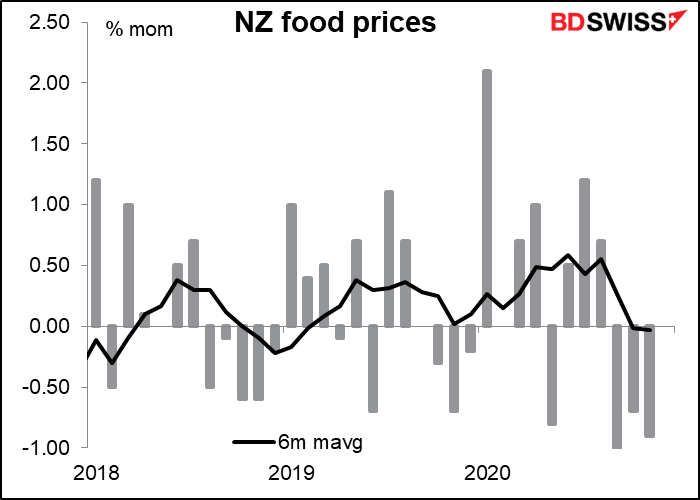 New Zealand food prices
