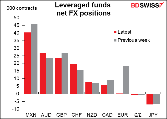 Leverege funds net FX positions
