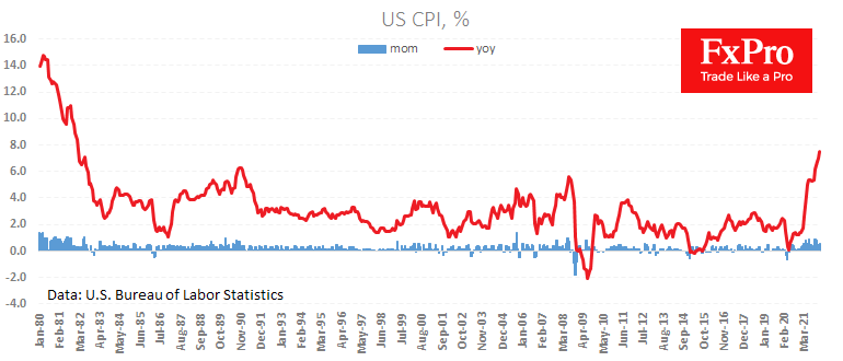 US Inflation to Force the Fed into Action