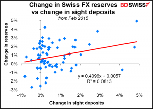 Change in Swiss FX resetves vs change in sight deposits