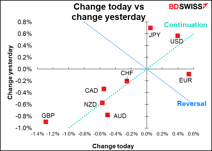 Change today vs change yesterday