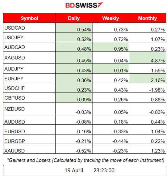 UK’s Sky-high Inflation – Euroarea’s Inflation Lower: Rate Hikes to Continue, Oil Price Drops, US Stocks keep steady