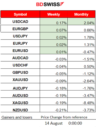 UoM Consumer Confidence Falls, USD Strengthens Further, U.S. Stocks Continue Lower, Gold Tests Support