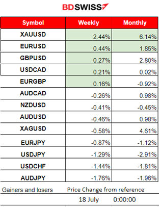 New Zealand inflation slowed more than expected, U.K inflation data reported marginally higher, Gold lower, Crude oil higher, U.S. stocks retreat. Bitcoin slowdown