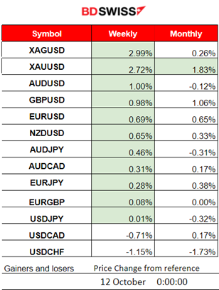 Higher U.S. PPI,  Metals Keep Climbing, Crude Reverses, U.S. Indices on the Uptrend, Bitcoin on the Downtrend, Fed’s Eyes on U.S. CPI ahead