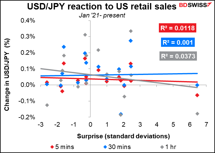 USD/JPY reaction to US reaction to US retail sales
