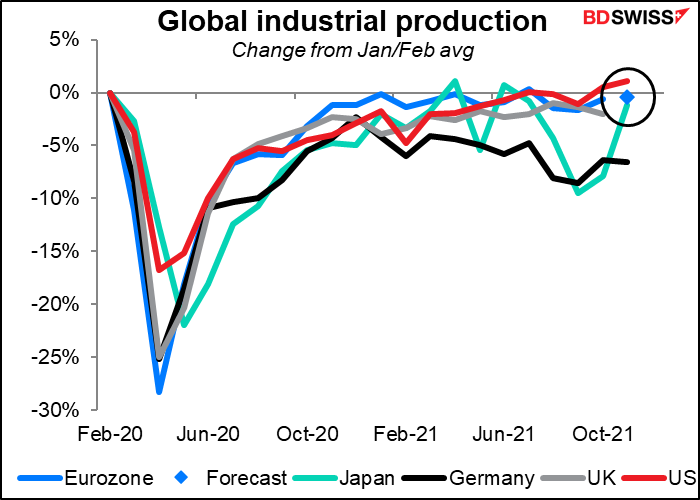 Global industrial production