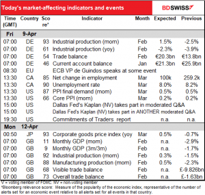 Today’s market-affecting indicators