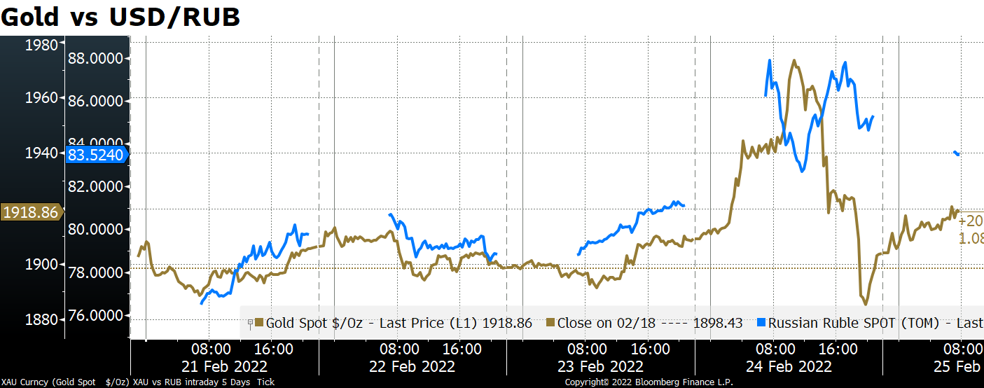 Gold vs USD/RUB