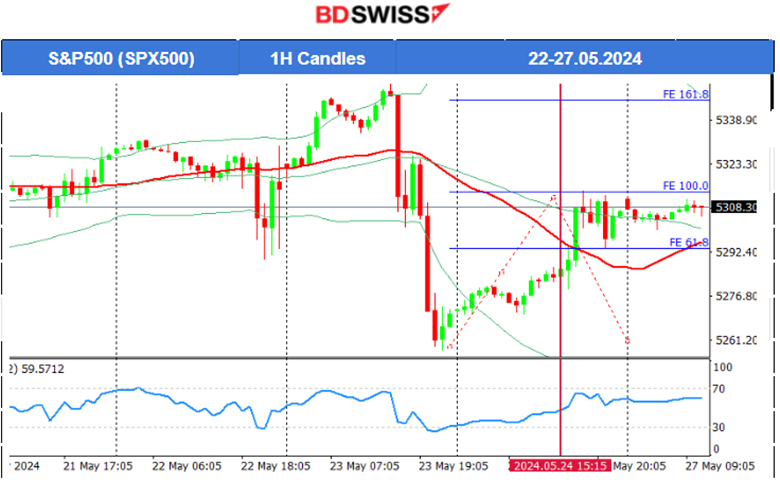 Canada’s Retail Sales Volumes Dropped, U.S. Durable Goods Orders Up, Crude Oil Saw Jump, U.S. Indices Reversed to Upside, BTC and ETH Got Boost