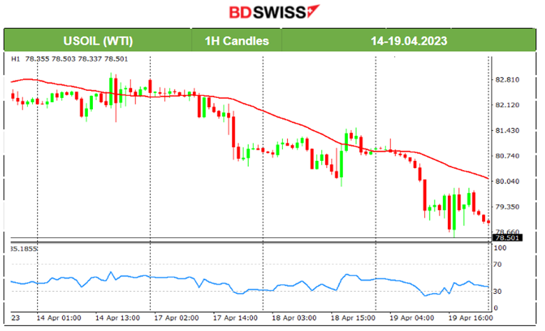 UK’s Sky-high Inflation – Euroarea’s Inflation Lower: Rate Hikes to Continue, Oil Price Drops, US Stocks keep steady