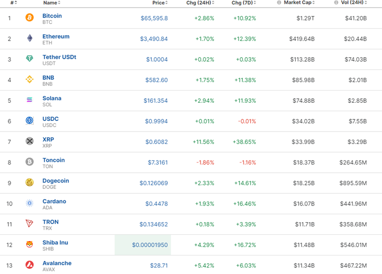 Canada’s Inflation Slowed, Growth Surprise for U.S. Retail Sales, Gold Jumped, Crude Oil Dropped, Bitcoin Steady Upwards