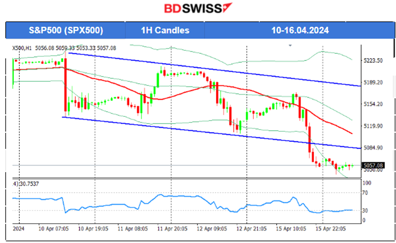 U.S. retail sales beat expectations, The U.S. dollar strengthened further, Gold moved to the upside, Stocks plunged