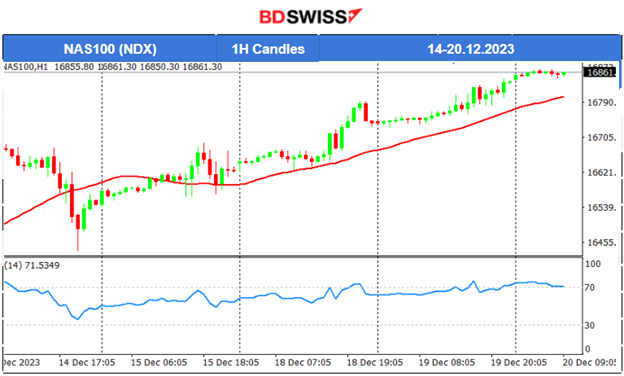 Bank of Japan steady rate -0.1%, Persistent inflation for Canada, U.S. stock market strong performance, Gold climbs higher,  USD weakened