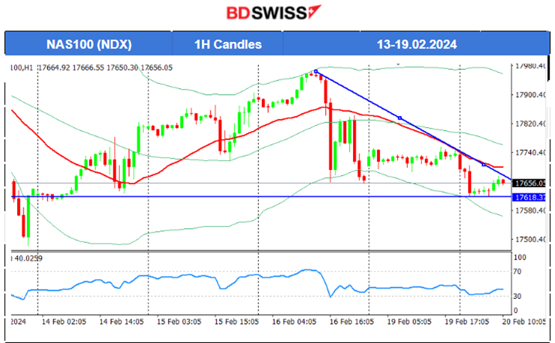 President’s Day, FX low volatility, U.S. indices sideways, Dollar stable, Gold and Crude oil upwards, Bitcoin retraces