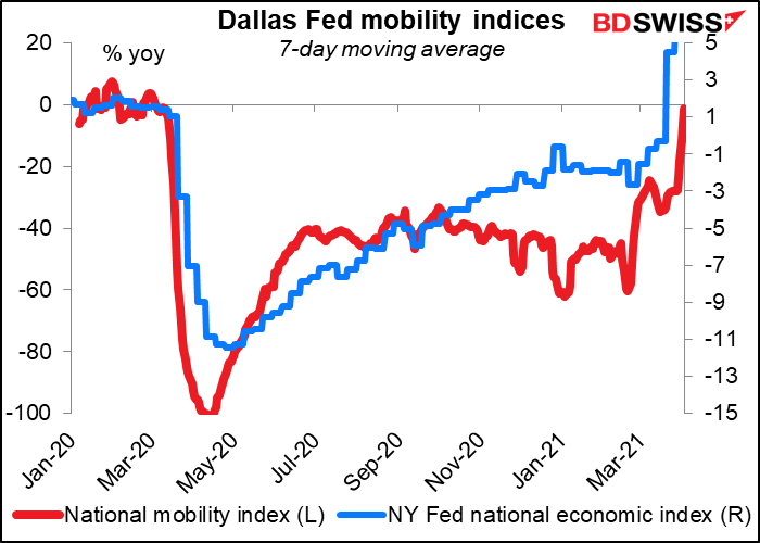 Dollar Fed mobility indices