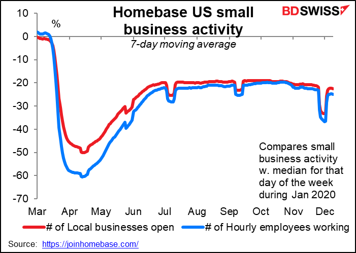 Homebase US small business activity