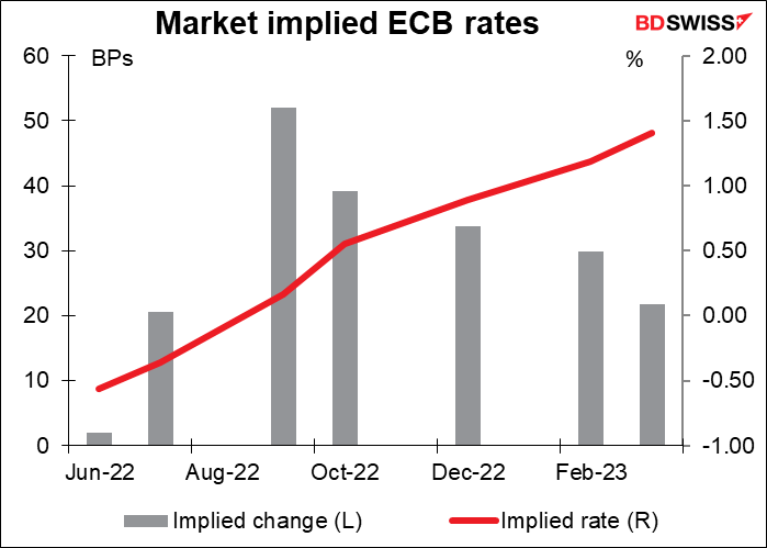 Market implies ECB rates