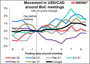 Movement in USD/CAD around BoC meetings