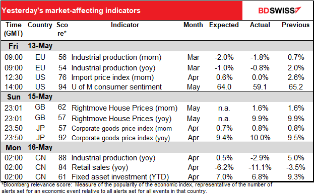 Yesterday's market-affecting indicators