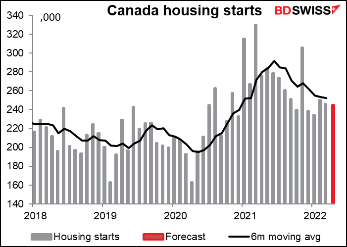 Canada housing starts