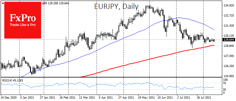 Euro actively buying back against the Franc, Pound