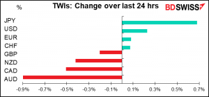 TWIs: Change over last 24 hrs